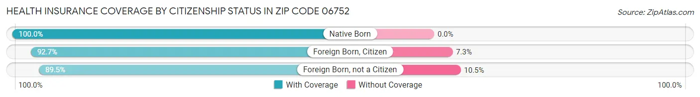 Health Insurance Coverage by Citizenship Status in Zip Code 06752