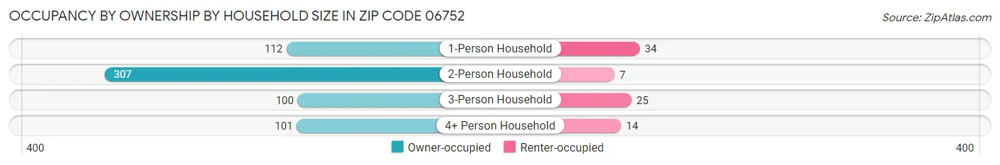 Occupancy by Ownership by Household Size in Zip Code 06752