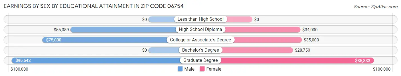 Earnings by Sex by Educational Attainment in Zip Code 06754