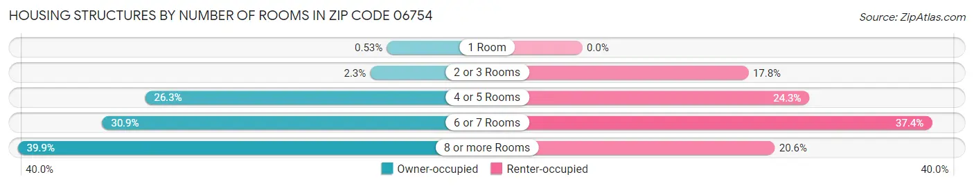 Housing Structures by Number of Rooms in Zip Code 06754