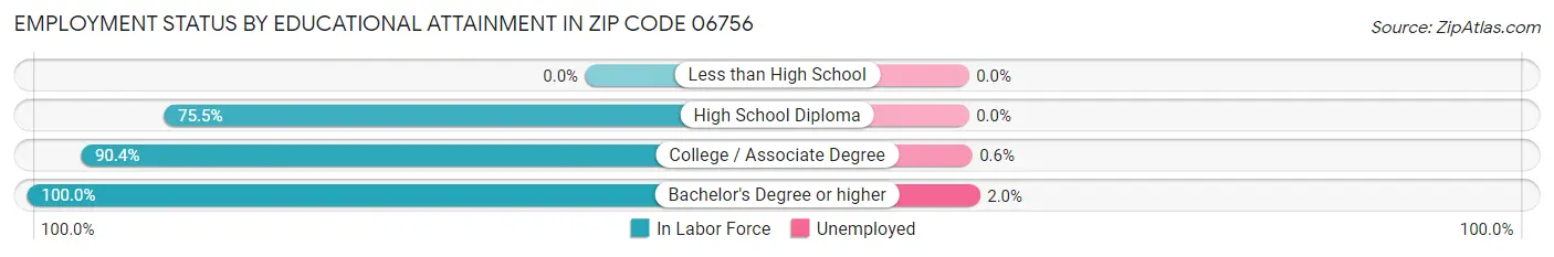 Employment Status by Educational Attainment in Zip Code 06756