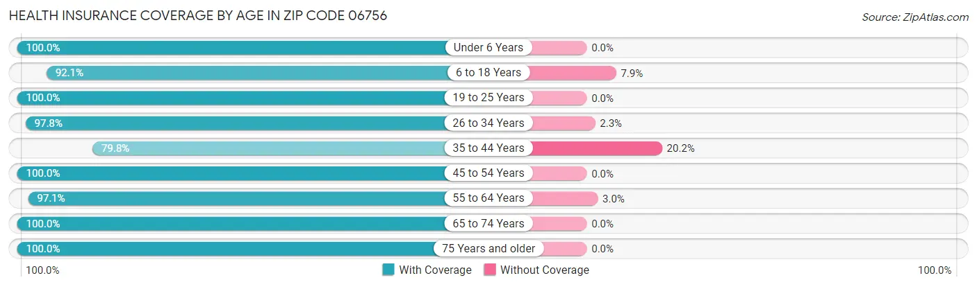 Health Insurance Coverage by Age in Zip Code 06756