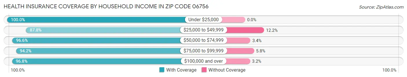 Health Insurance Coverage by Household Income in Zip Code 06756