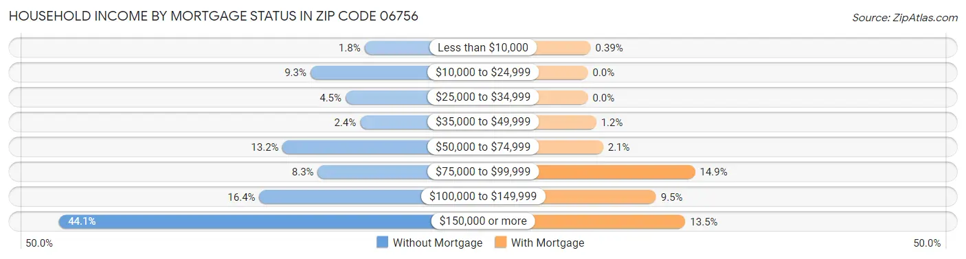 Household Income by Mortgage Status in Zip Code 06756