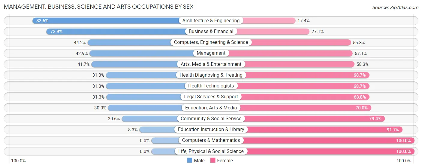 Management, Business, Science and Arts Occupations by Sex in Zip Code 06756