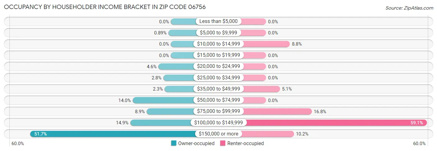 Occupancy by Householder Income Bracket in Zip Code 06756