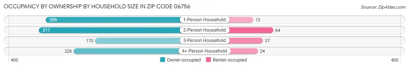 Occupancy by Ownership by Household Size in Zip Code 06756