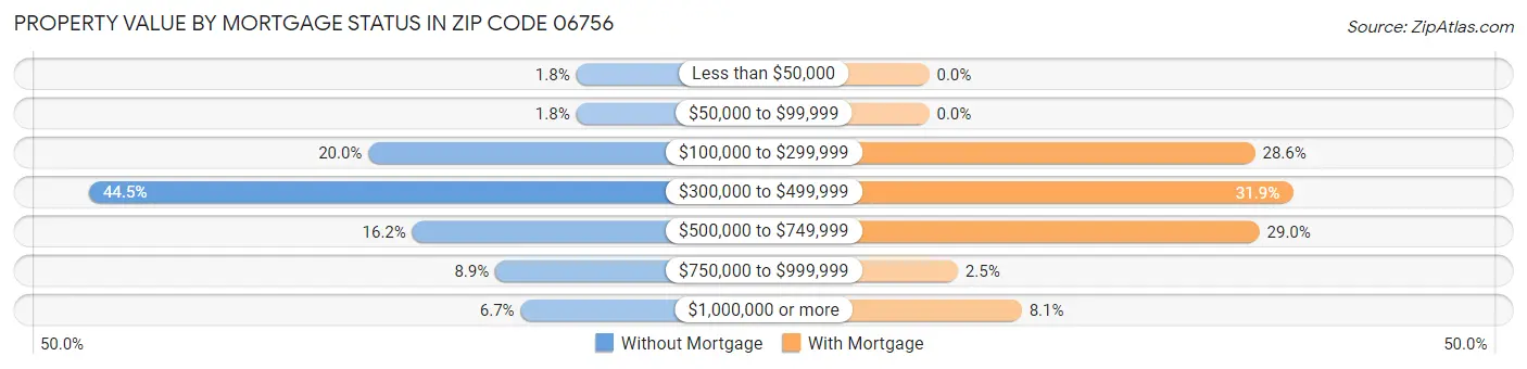 Property Value by Mortgage Status in Zip Code 06756