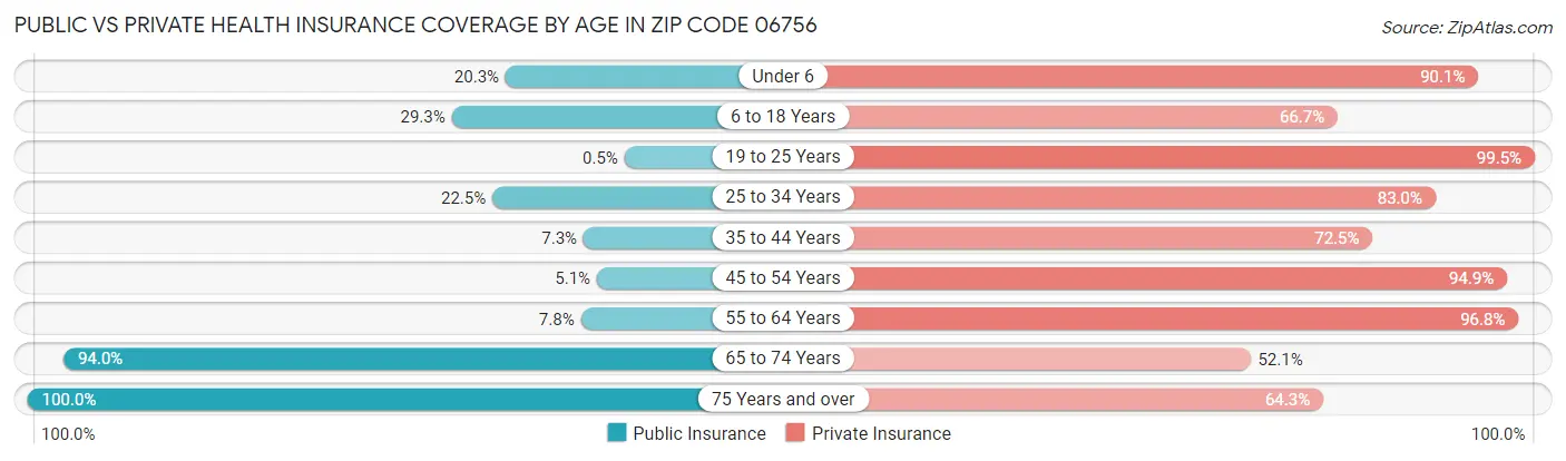 Public vs Private Health Insurance Coverage by Age in Zip Code 06756