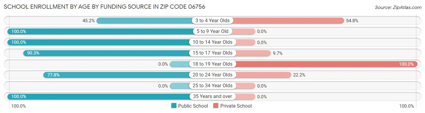 School Enrollment by Age by Funding Source in Zip Code 06756