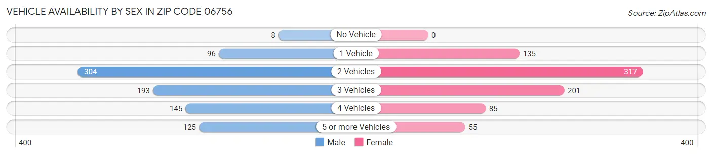 Vehicle Availability by Sex in Zip Code 06756