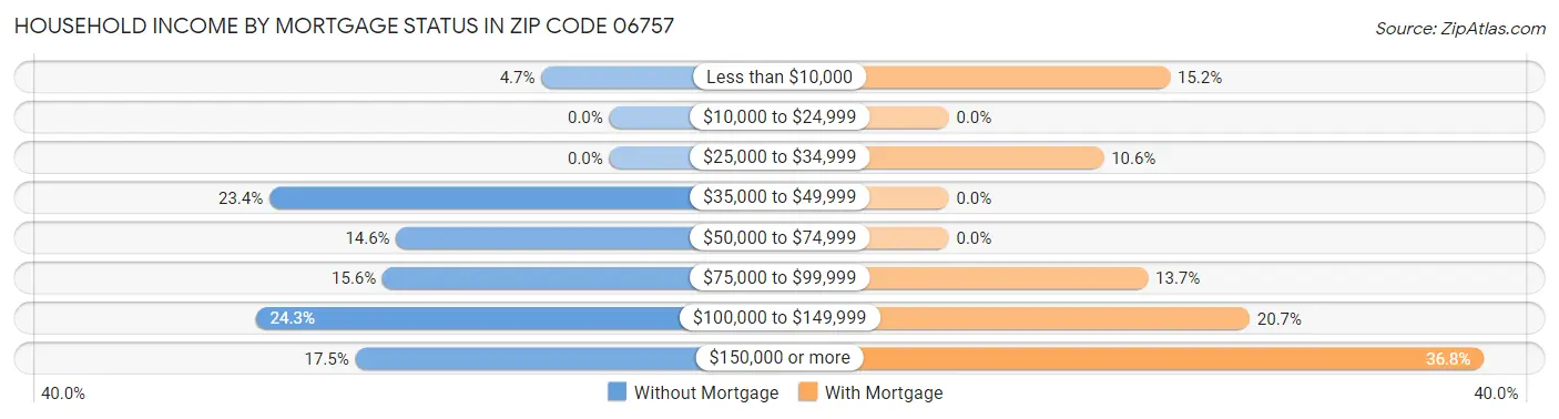 Household Income by Mortgage Status in Zip Code 06757