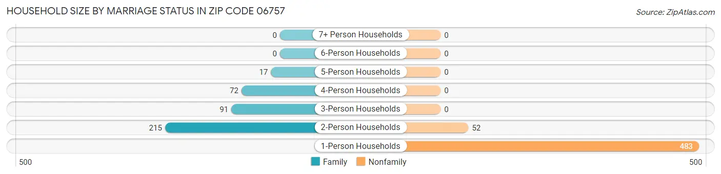 Household Size by Marriage Status in Zip Code 06757