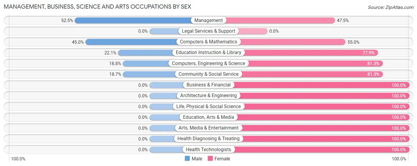 Management, Business, Science and Arts Occupations by Sex in Zip Code 06757