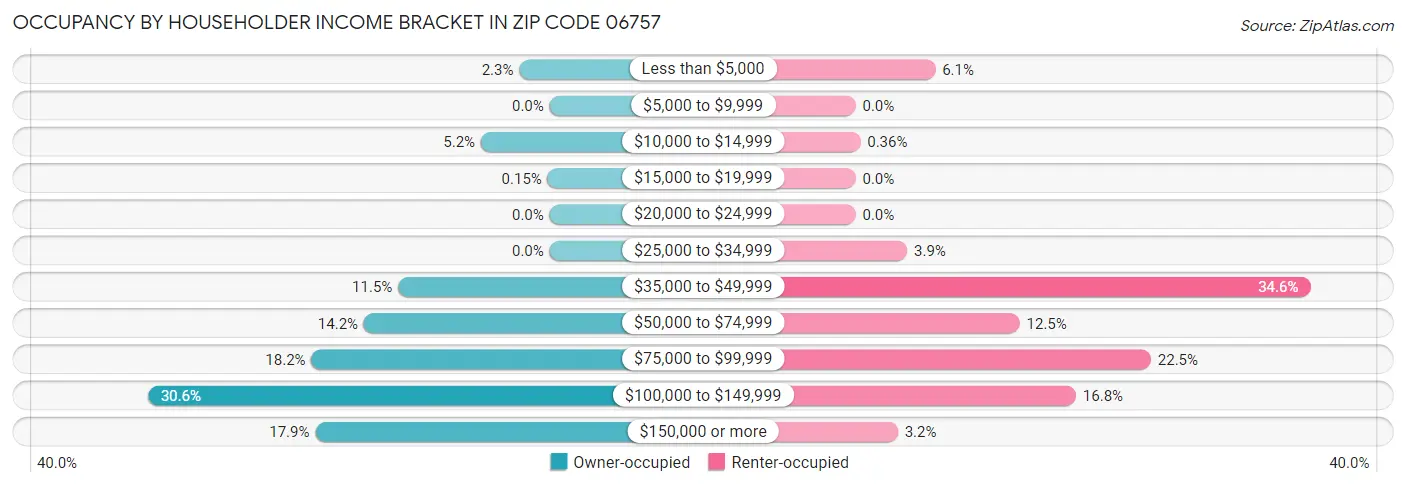 Occupancy by Householder Income Bracket in Zip Code 06757