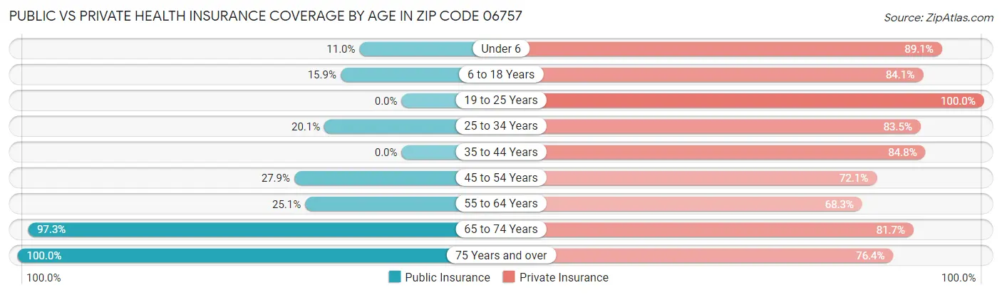 Public vs Private Health Insurance Coverage by Age in Zip Code 06757