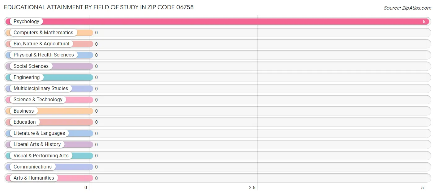 Educational Attainment by Field of Study in Zip Code 06758