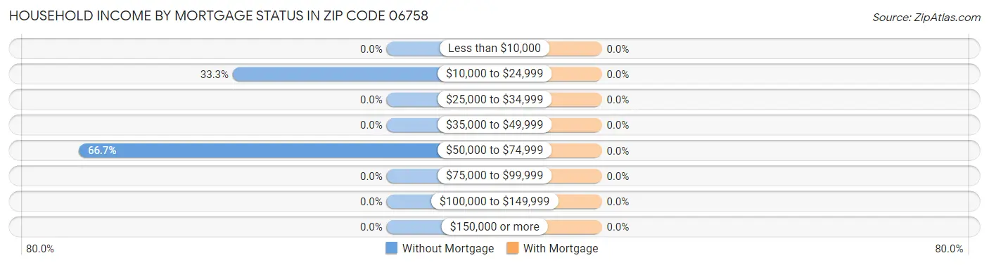 Household Income by Mortgage Status in Zip Code 06758