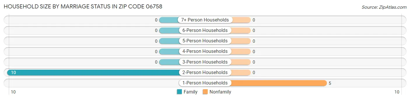 Household Size by Marriage Status in Zip Code 06758