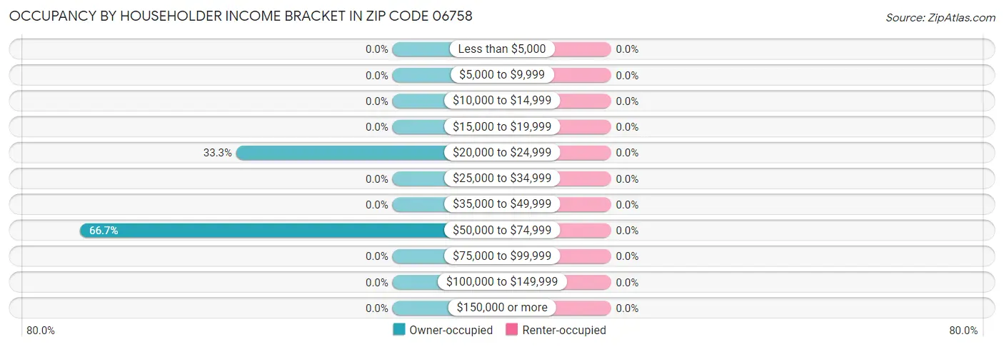 Occupancy by Householder Income Bracket in Zip Code 06758