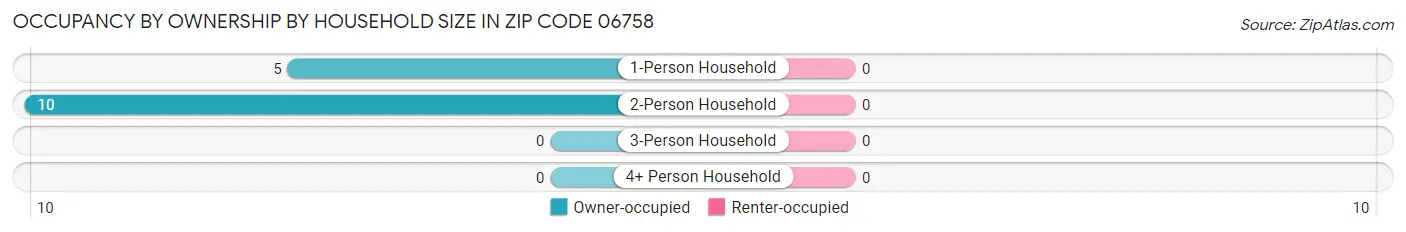 Occupancy by Ownership by Household Size in Zip Code 06758