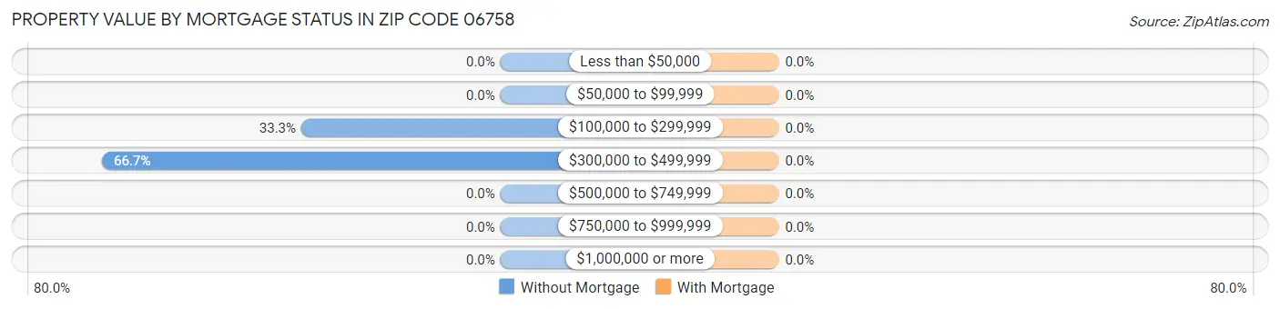 Property Value by Mortgage Status in Zip Code 06758