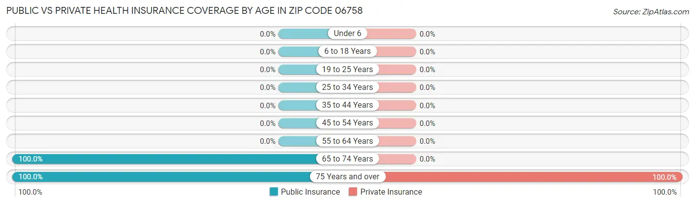 Public vs Private Health Insurance Coverage by Age in Zip Code 06758