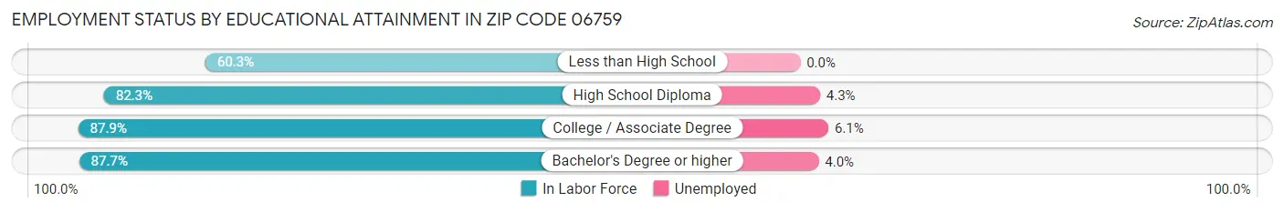 Employment Status by Educational Attainment in Zip Code 06759