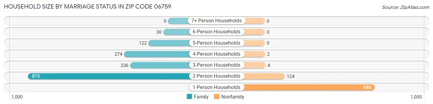 Household Size by Marriage Status in Zip Code 06759
