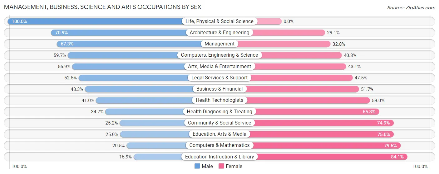 Management, Business, Science and Arts Occupations by Sex in Zip Code 06759