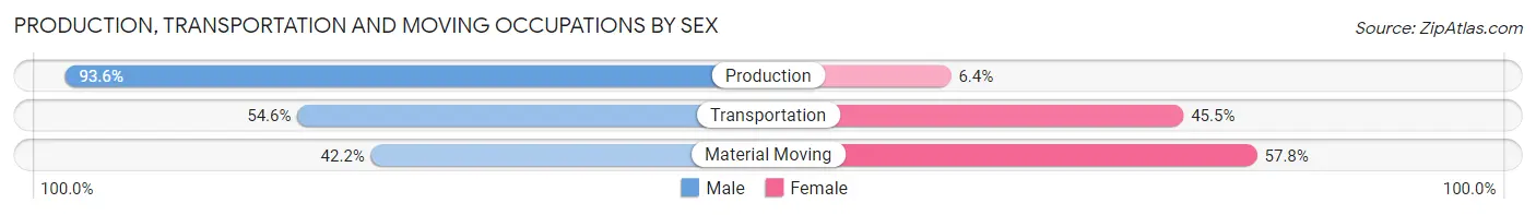 Production, Transportation and Moving Occupations by Sex in Zip Code 06759
