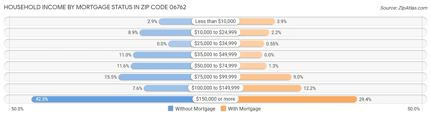 Household Income by Mortgage Status in Zip Code 06762