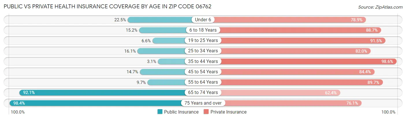 Public vs Private Health Insurance Coverage by Age in Zip Code 06762