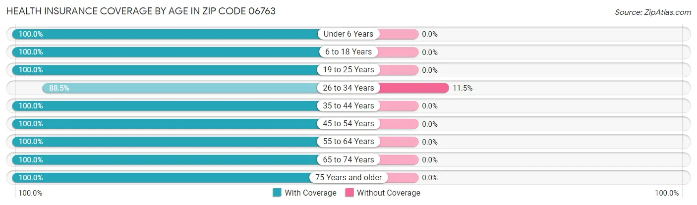 Health Insurance Coverage by Age in Zip Code 06763