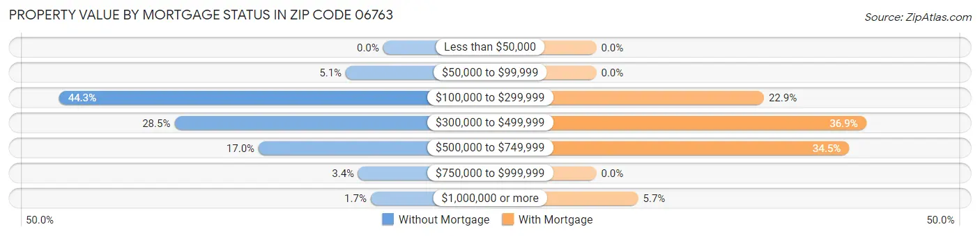 Property Value by Mortgage Status in Zip Code 06763