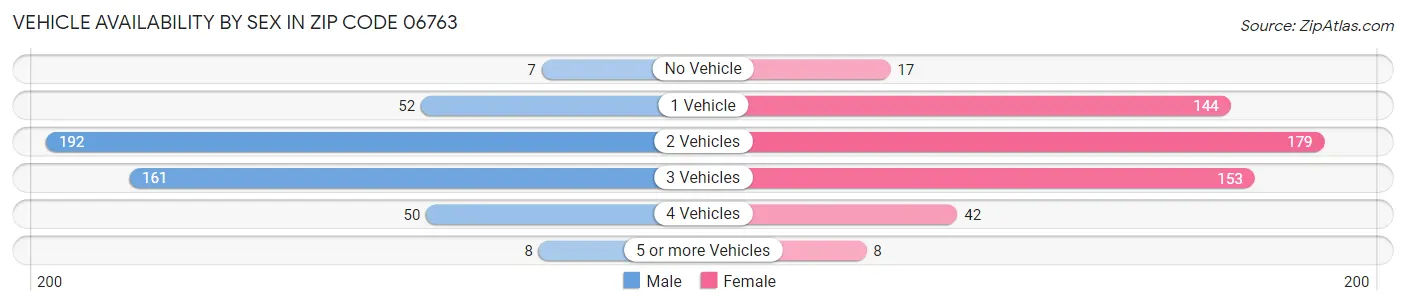 Vehicle Availability by Sex in Zip Code 06763
