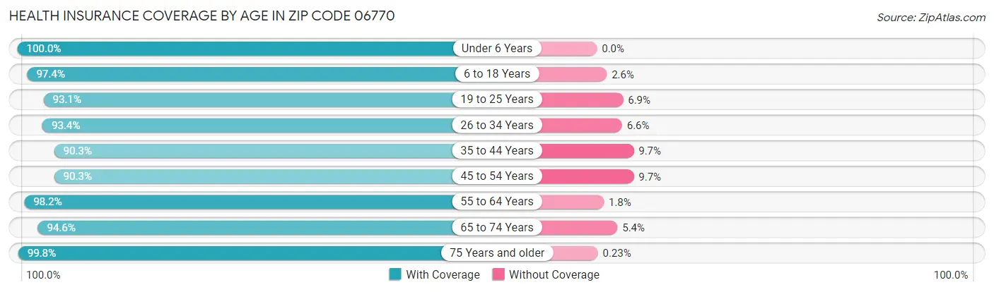 Health Insurance Coverage by Age in Zip Code 06770