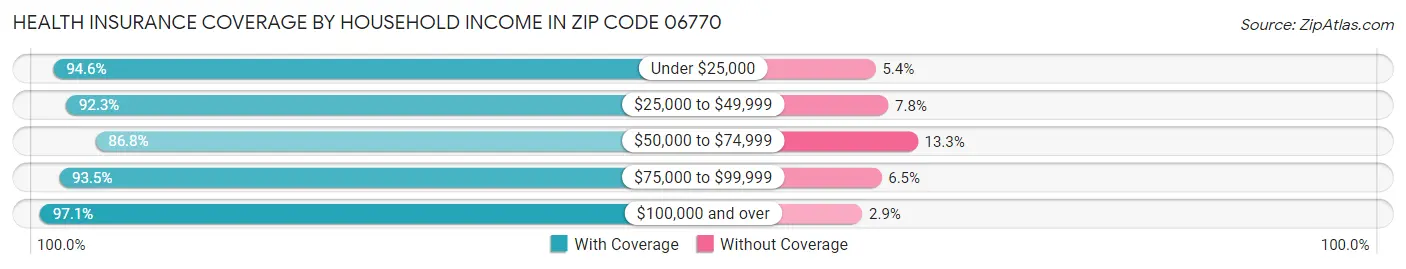 Health Insurance Coverage by Household Income in Zip Code 06770