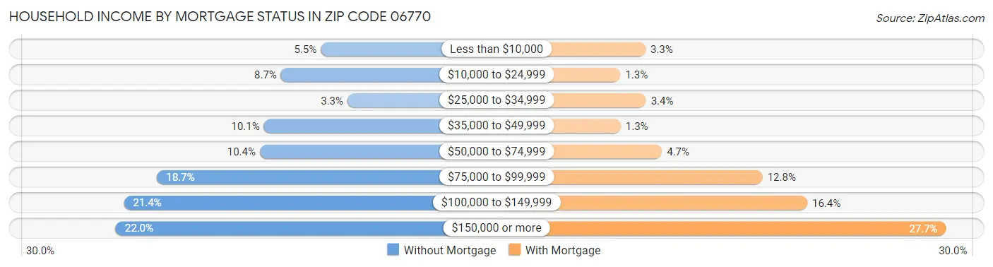 Household Income by Mortgage Status in Zip Code 06770