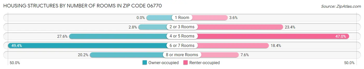 Housing Structures by Number of Rooms in Zip Code 06770