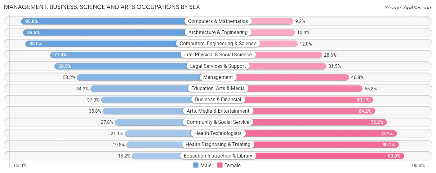 Management, Business, Science and Arts Occupations by Sex in Zip Code 06770