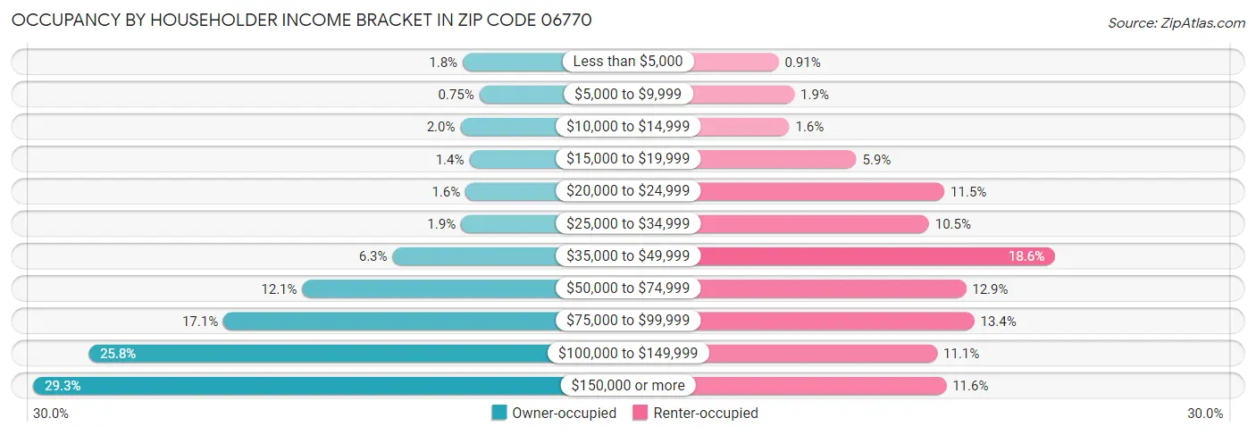 Occupancy by Householder Income Bracket in Zip Code 06770