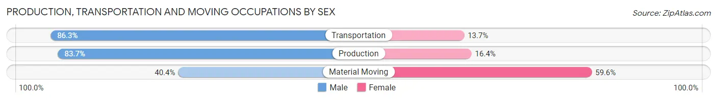 Production, Transportation and Moving Occupations by Sex in Zip Code 06770