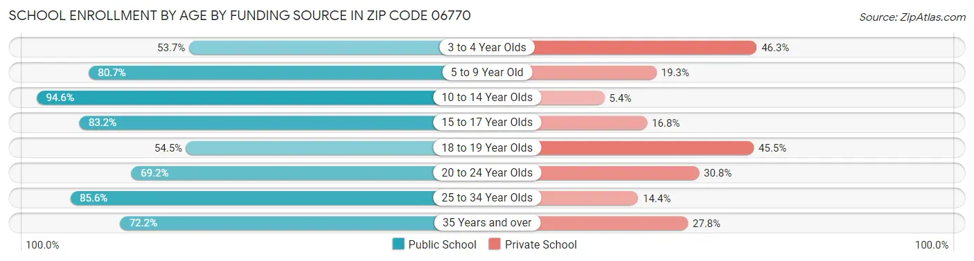 School Enrollment by Age by Funding Source in Zip Code 06770