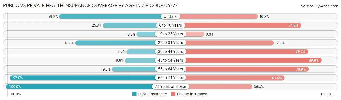 Public vs Private Health Insurance Coverage by Age in Zip Code 06777
