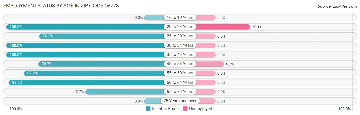 Employment Status by Age in Zip Code 06778