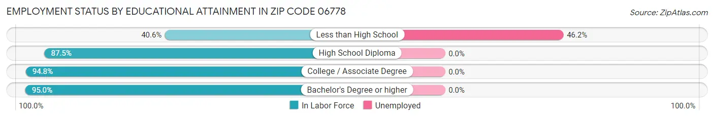Employment Status by Educational Attainment in Zip Code 06778