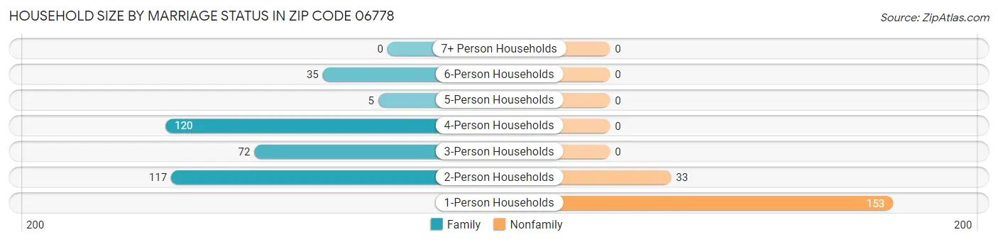 Household Size by Marriage Status in Zip Code 06778