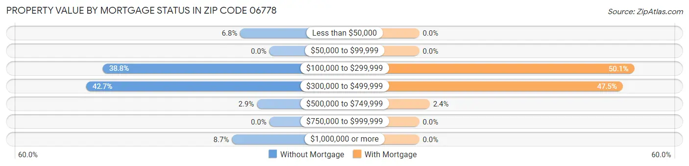 Property Value by Mortgage Status in Zip Code 06778
