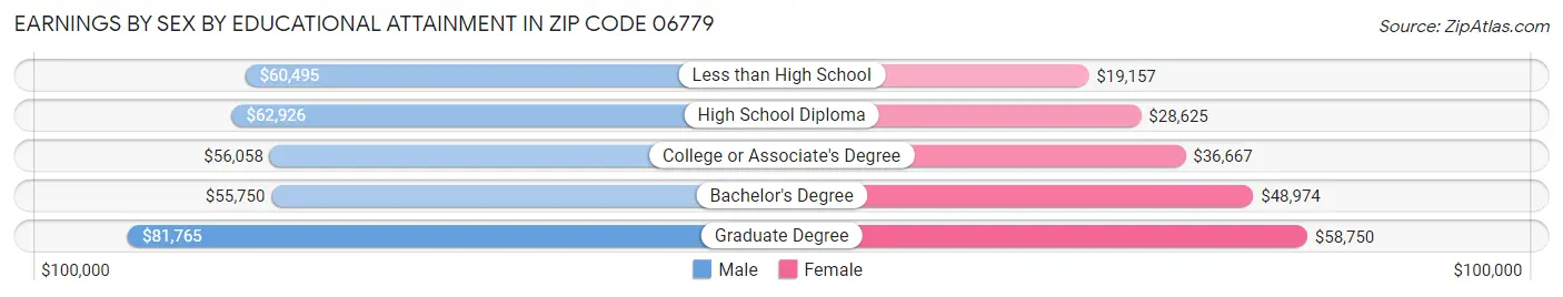 Earnings by Sex by Educational Attainment in Zip Code 06779